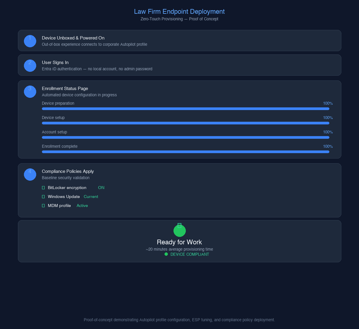 Autopilot Zero-Touch Provisioning Dashboard