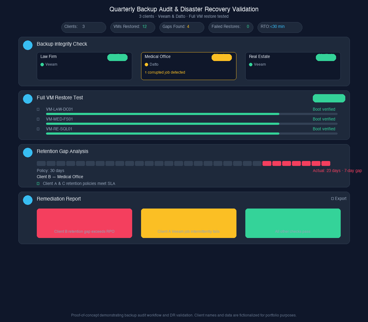 Backup Audit & DR Validation Dashboard